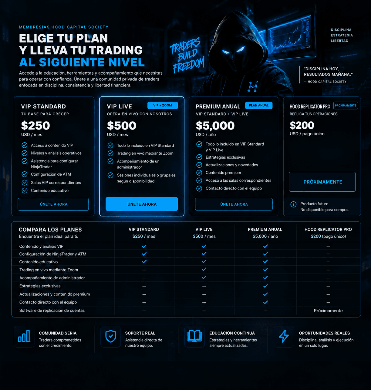 Planes de Hood Capital Society: VIP Standard, 250 USD al mes; VIP Live, 500 USD al mes; Premium Anual, 5.000 USD al año, incluye Standard y Live; Hood Replicator PRO, 200 USD pago único, próximamente y no disponible para compra.